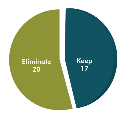 Public Input Pie Chart: Eliminate 2, Keep 17.