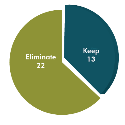 Public Input Pie Chart: Eliminate 22, Keep 13.